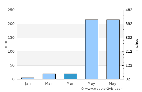 Bogra average rain in March