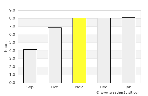 Bogra average rain in November