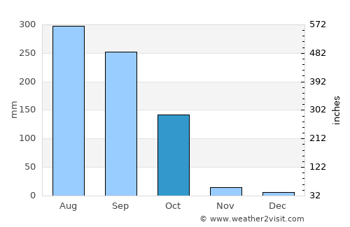 Bogra average rain in October