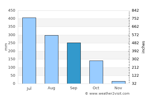 Bogra average rain in September