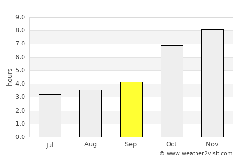 Bogra average rain in September