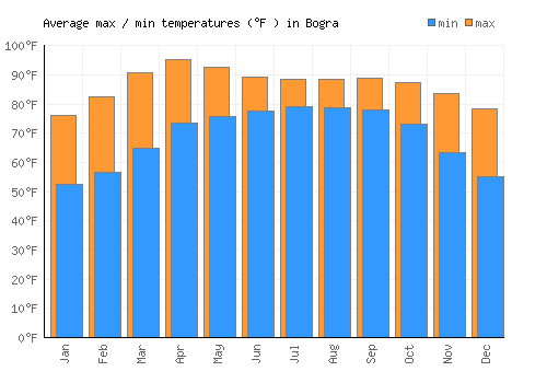 Bogra average minimum / maximum temperatures (Fahrenheit)