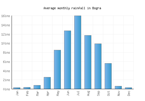 Bogra monthly rainfall chart (inches)