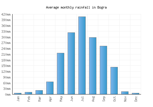 Bogra monthly rainfall chart (mm)