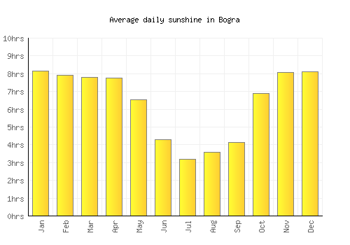 Bogra average daily sunshine chart