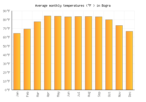 Bogra average temperature chart (Fahrenheit)