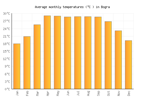 Bogra average temperature chart (Celsius)