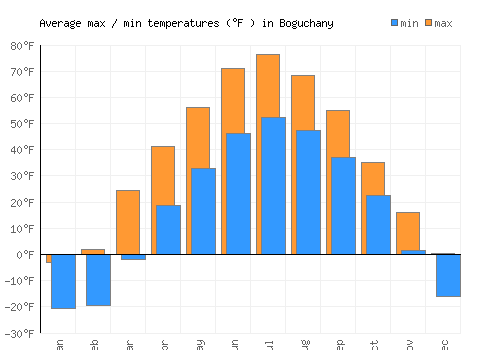 Boguchany average minimum / maximum temperatures (Fahrenheit)