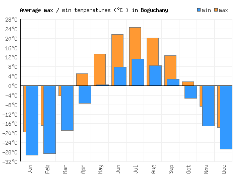 Boguchany average minimum / maximum temperatures (Celsius)