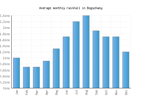 Boguchany monthly rainfall chart (inches)