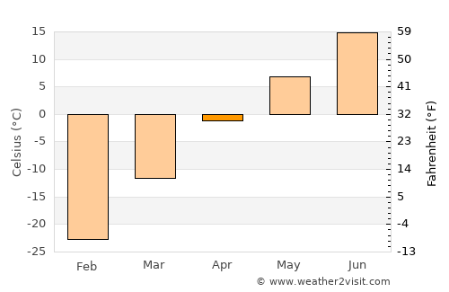 Boguchany average temperature in April