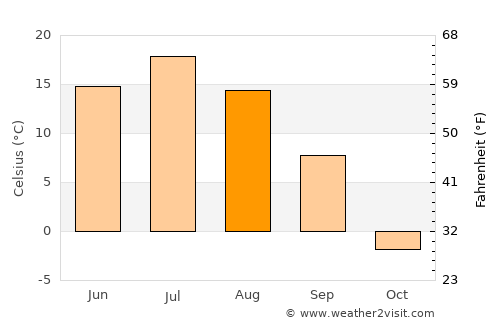 Boguchany average temperature in August