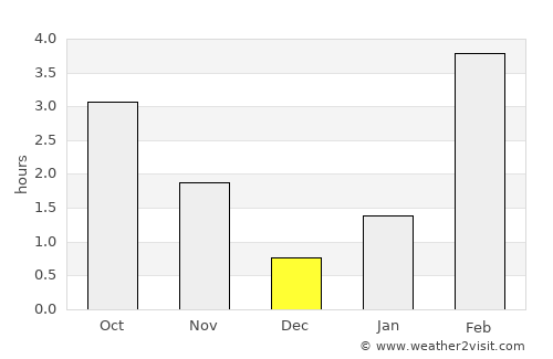 Boguchany average rain in December