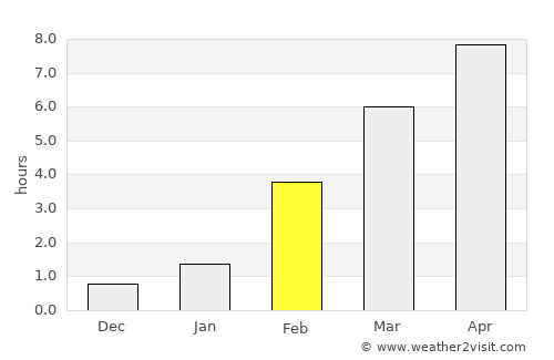 Boguchany average rain in February