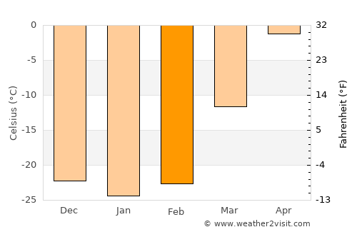 Boguchany average temperature in February