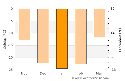 Boguchany average temperature in January