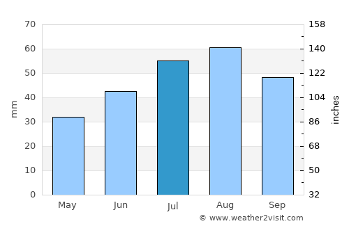 Boguchany average rain in July