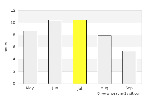 Boguchany average rain in July