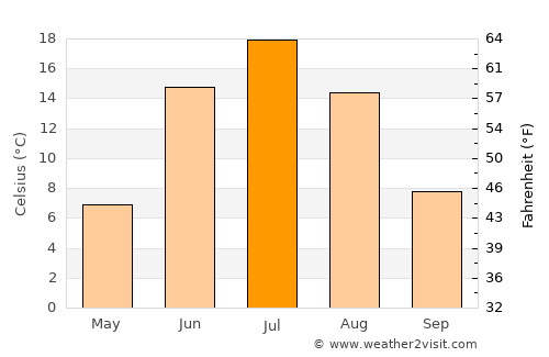 Boguchany average temperature in July