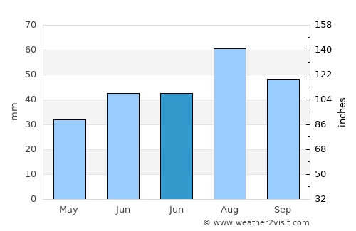 Boguchany average rain in June