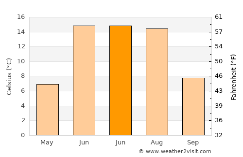 Boguchany average temperature in June