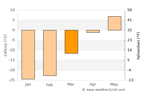 Boguchany average temperature in March