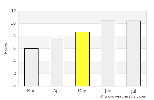 Boguchany average rain in May