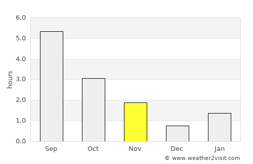 Boguchany average rain in November