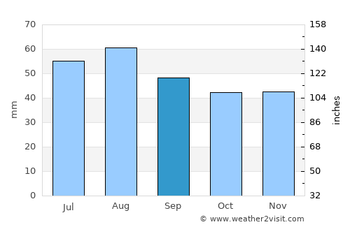 Boguchany average rain in September
