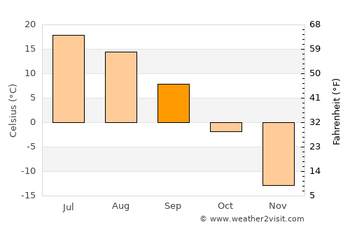 Boguchany average temperature in September