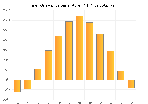 Boguchany average temperature chart (Fahrenheit)