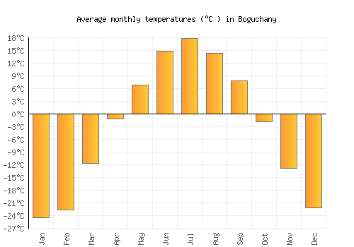 Boguchany average temperature chart (Celsius)