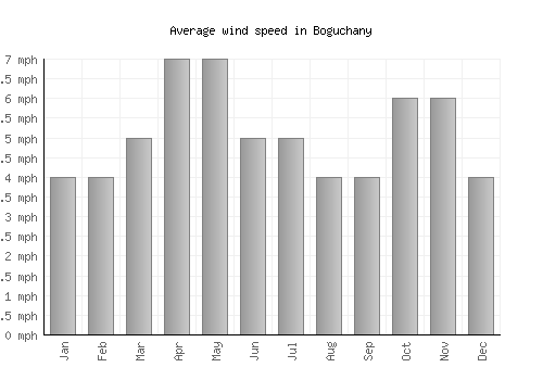 Boguchany average winspeed by month (mph)