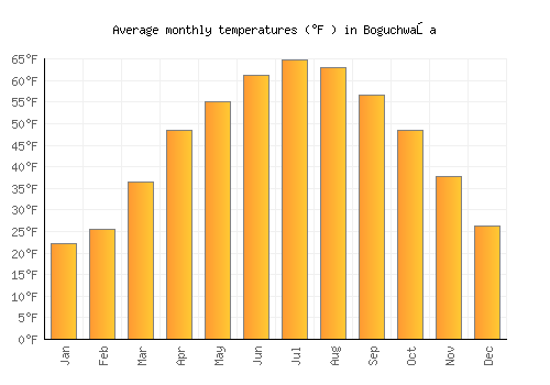 Boguchwała average temperature chart (Fahrenheit)