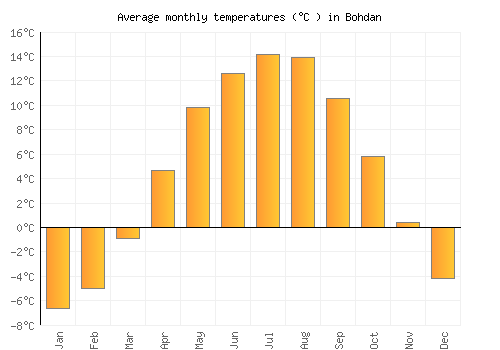 Bohdan average temperature chart (Celsius)