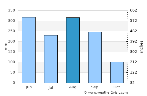 Bohe average rain in August