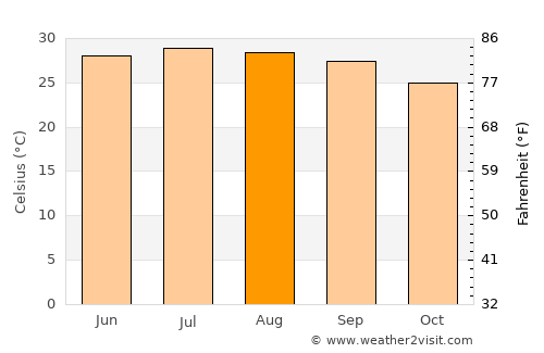 Bohe average temperature in August