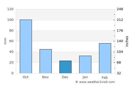 Bohe average rain in December