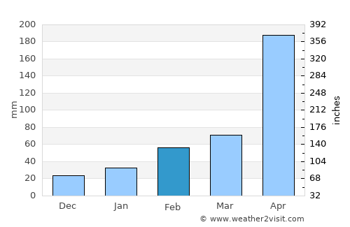 Bohe average rain in February