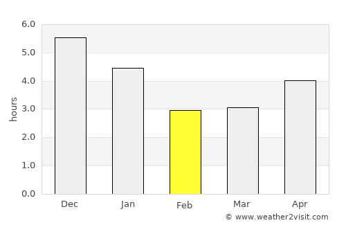 Bohe average rain in February