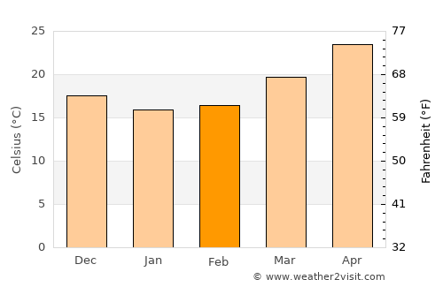 Bohe average temperature in February