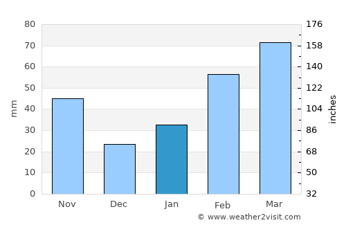 Bohe average rain in January
