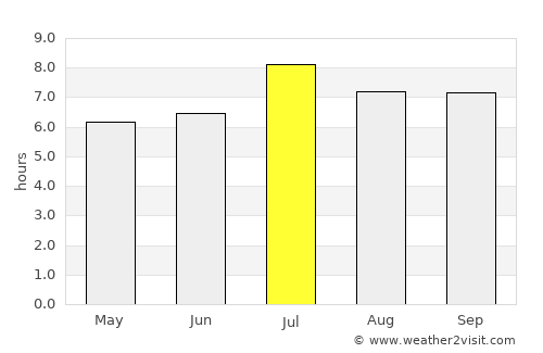 Bohe average rain in July