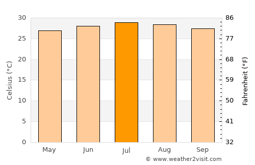 Bohe average temperature in July