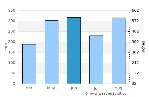 Bohe average rain in June
