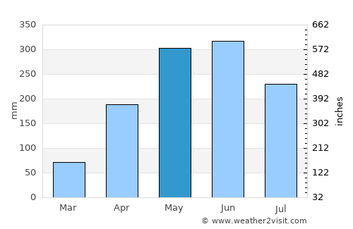 Bohe average rain in May