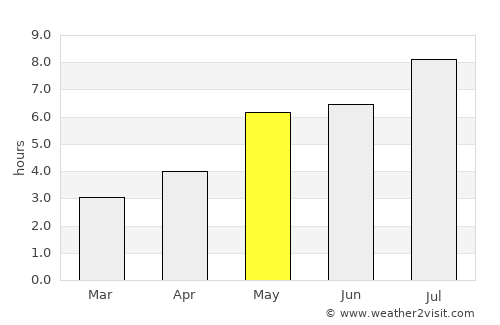 Bohe average rain in May