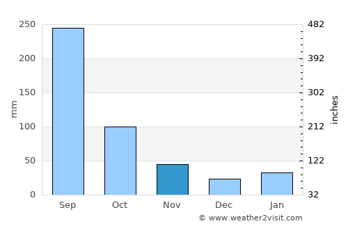 Bohe average rain in November