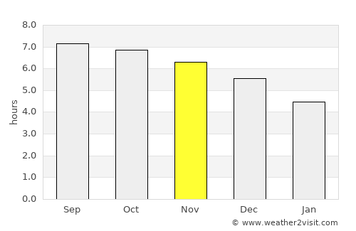 Bohe average rain in November