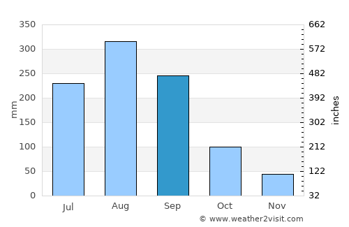 Bohe average rain in September